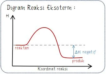 Diagram Reaksii Ekosterm