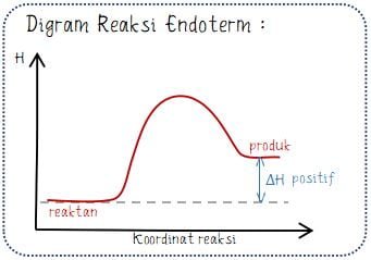 Diagram Rekasi Endoterm