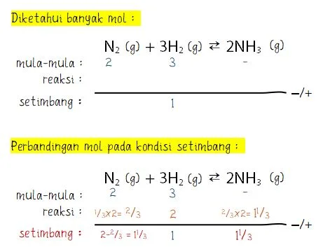 Perbandingan Mol pada Kondisi Setimbang