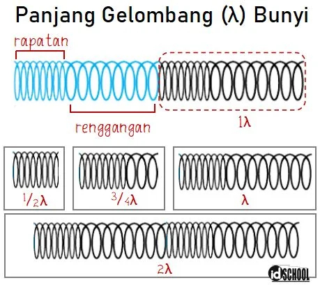 Panjang Gelombang Bunyi