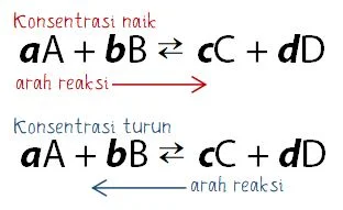 Pengaruh Konsentrasi pada Kesetimbangan Kimia
