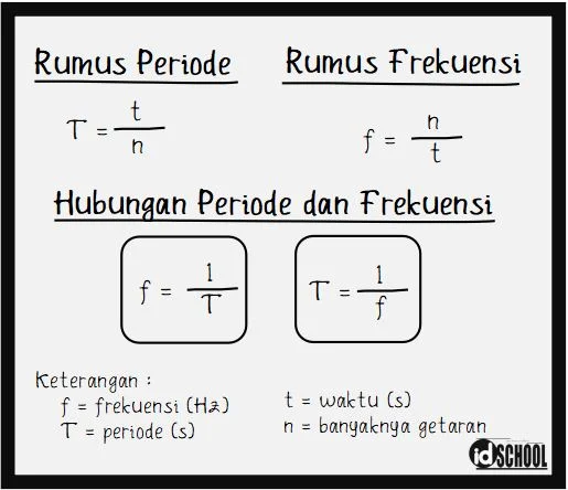 Rumus Periode dan Frekuensi Gelombang Bunyi