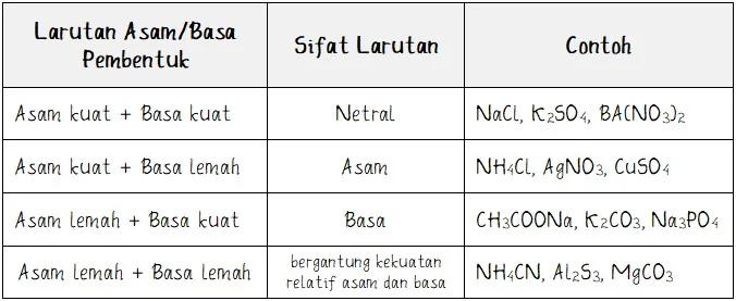 4 Kelompok Larutan Garam Berdasarkan Pembentuknya