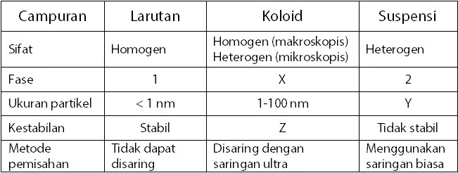 Cara Membedakan Koloid Suspensi dan Larutan