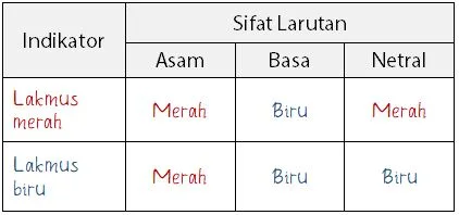 Cara menentukan nilai pH dengan Lakmus