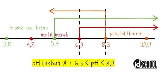 Cara Menentukan pH dengan Larutan Indikator Asam Basa
