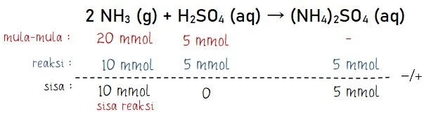 Cara Menghitung pH Campuran dengan Sisa Reaksi pada Larutan Asam atau Basa Lemah