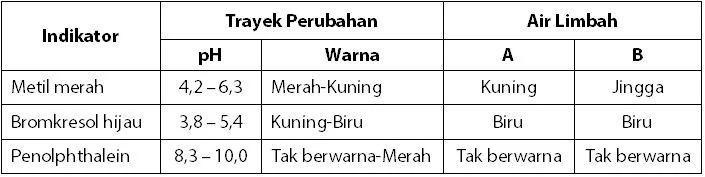 Contoh Soal Menentukan Nilai pH Berdasarkan Data Trayek pH