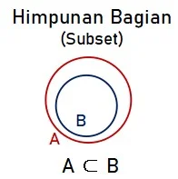 Hubungan Himpunan dengan Himpunan