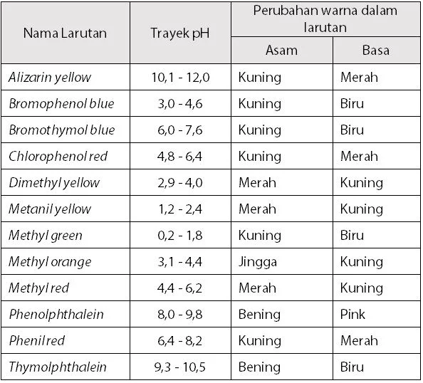 Nilai Trayek pH Indikator Asam Basa