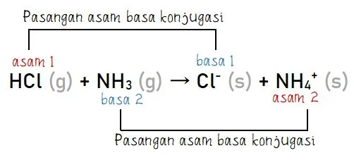 Pasangan Asam Basa Konjugasi