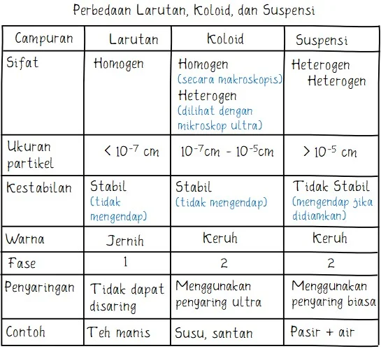 Perbedaan Koloid Suspensi dan Larutan
