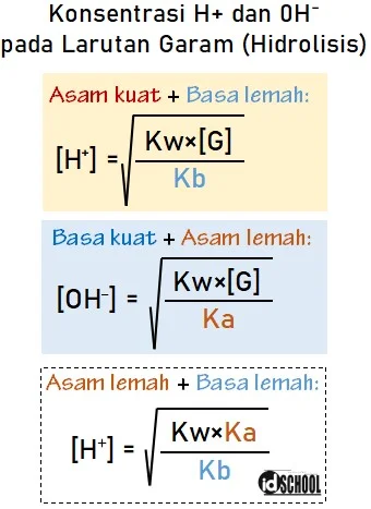 Rumus pH Larutan Garam