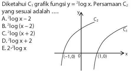 Soal Menentukan Persamaan Grafik Logaritma