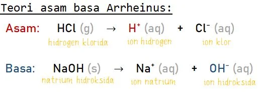 Teori Asam Basa Arrheinus
