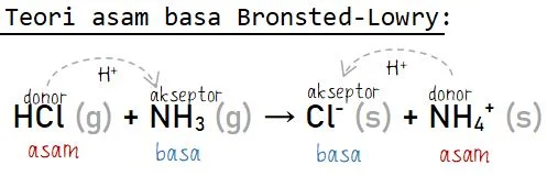 Teori Asam Basa Bronsted-Lowry