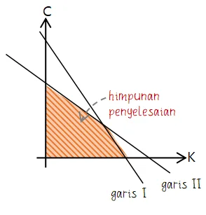 Bentuk Himpunan Penyelesaian Soal Cerita Program Linear