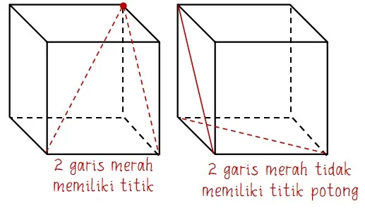Contoh Kedudukan Garis yang Berpotongan dan Tidak Berpotongan