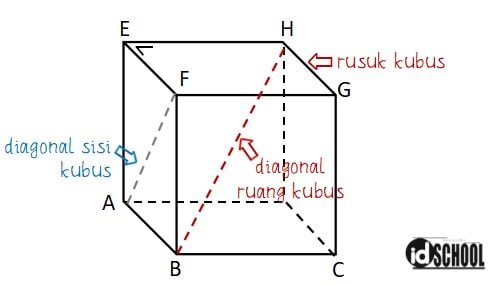 Keterangan Rusuk Diagonal Sisi dan Diagonal Ruang