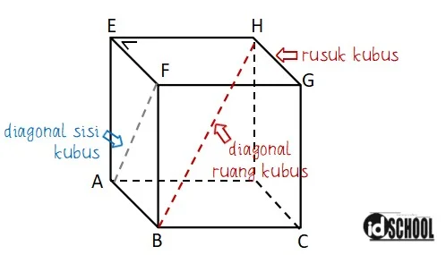 Keterangan Rusuk Diagonal Sisi dan Diagonal Ruang