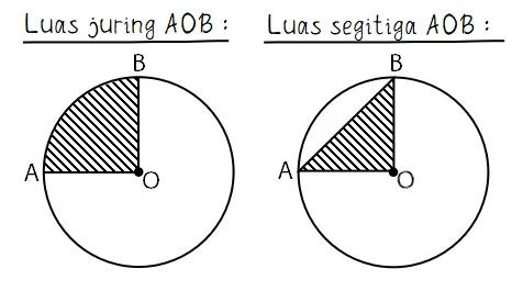 Luas Juring dan Segitiga AOB