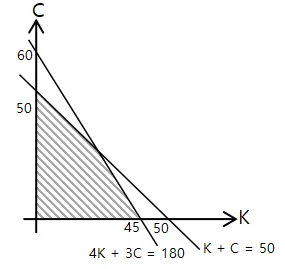 Penyelesaian Soal Cerita Program Linear