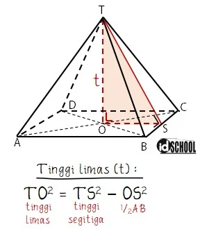 Rumus dan Cara Menghitung Tinggi Limas