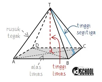 Tinggi Limas dan Segitiga