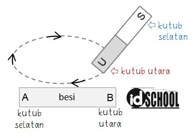 Cara Menentukan Kutub Magnet Cara Menggosok