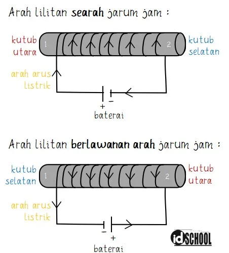 Cara Menentukan Kutub Magnet dengan Elektromagnetik