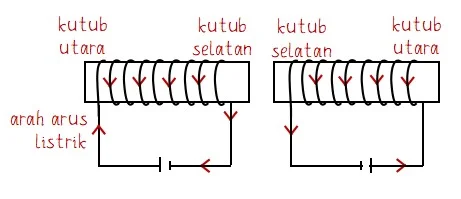 Contoh Cara Menentukan Tutub Magnet Cara Elektromagnetik
