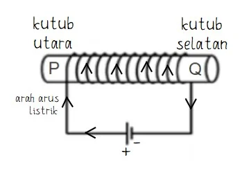 Contoh Cara Menentukan Kutub Magnet