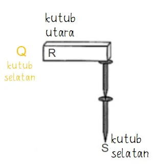 Contoh Cara Menentukan Kutub Utara dan Kutub Selatan Magnet