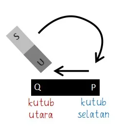 Contoh Soal Cara Menentukan Kutub Magnet Cara Menggosok
