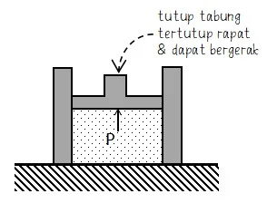 Contoh Tabung yang Tertutup Rapat pada Proses Termodinamika Isobarik Isokhorik Isotermal dan Adiabatik
