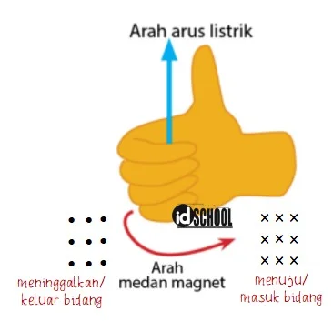 Kaidah Tangan Kanan untuk Menentukan Arah Medan Magnet dan Arus Listrik