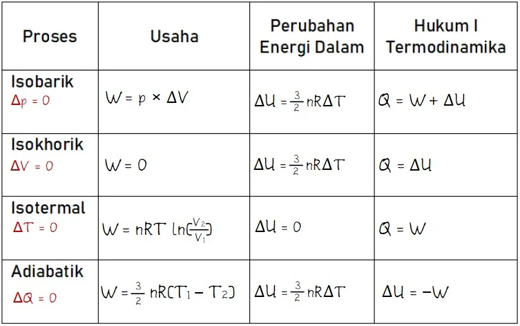 Kumpulan Rumus Usaha dalam Termodinamika