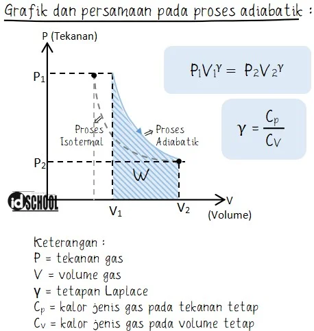 Persamaan dan Grafik pada Proses Adiabatik