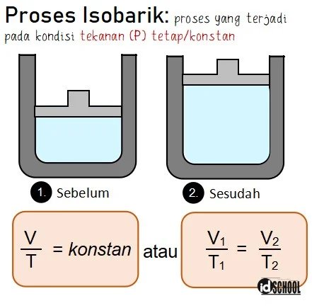 Proses Isobarik (Tekanan Tetap)