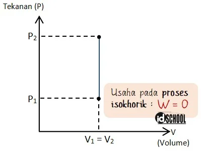 Proses Isokhorik (Volume Tetap)