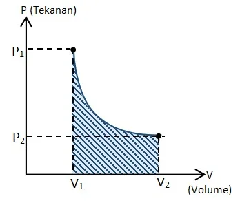 Proses Isotermik (Suhu Tetap)
