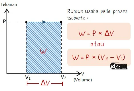 Rumus Besar Usaha pada Proses Isobarik