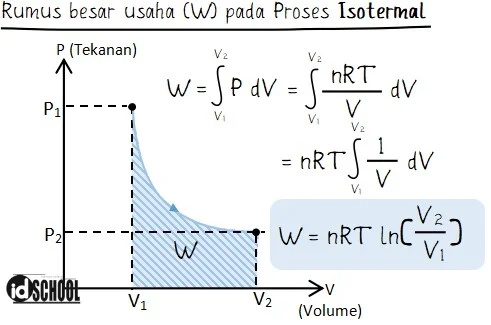 Rumus Besar Usaha pada Proses Isotermal