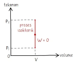 Rumus Usaha Isokhorik
