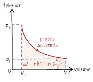 Rumus Usaha Isotermik