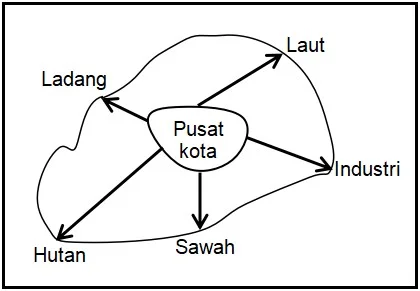 Cara Menentukan Arah Pengembangan Kota