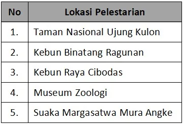 Contoh Pelestarian In Situ dan Ex Situ