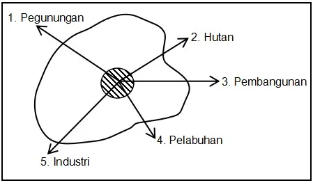 Contoh Soal Arah Pengembangan Pusat Kota