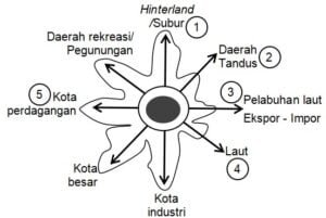 Cara Menentukan Arah Pengembangan Wilayah – Idschool.net