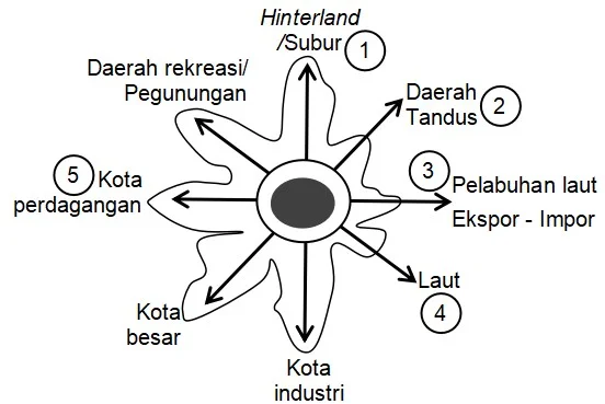 Contoh Soal Arah Pengembangan Wilayah